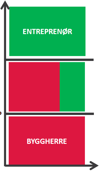 Samspillkontrakter Viktige element: Fra kontroll til høy grad av tillit.