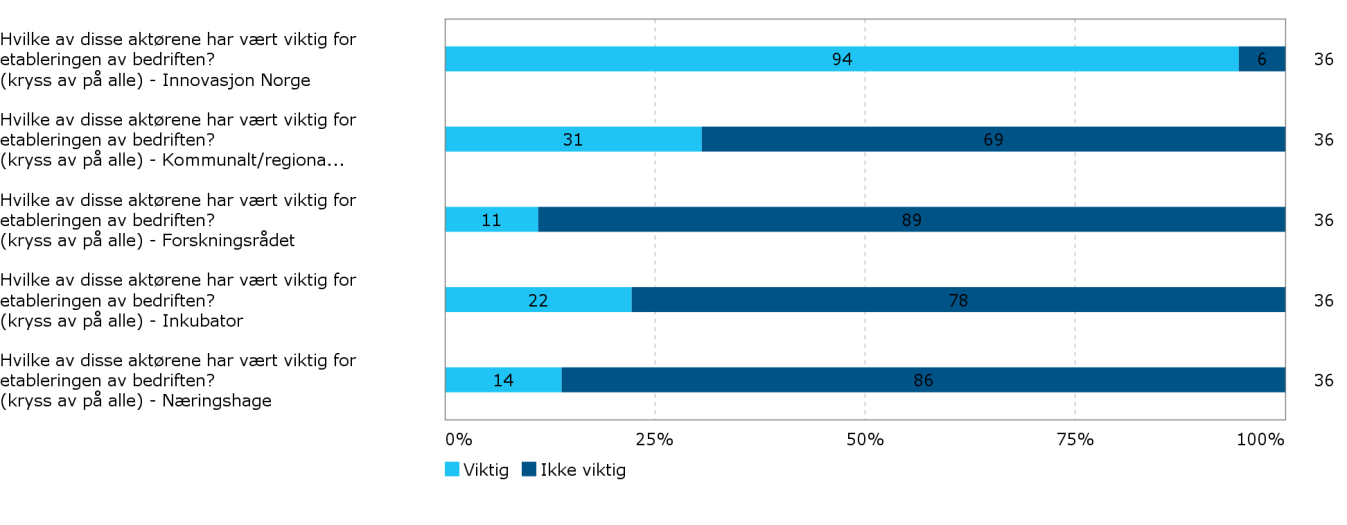 Figur 8.5: Hvilke av disse aktørene har vært viktig for etableringen av bedriften?