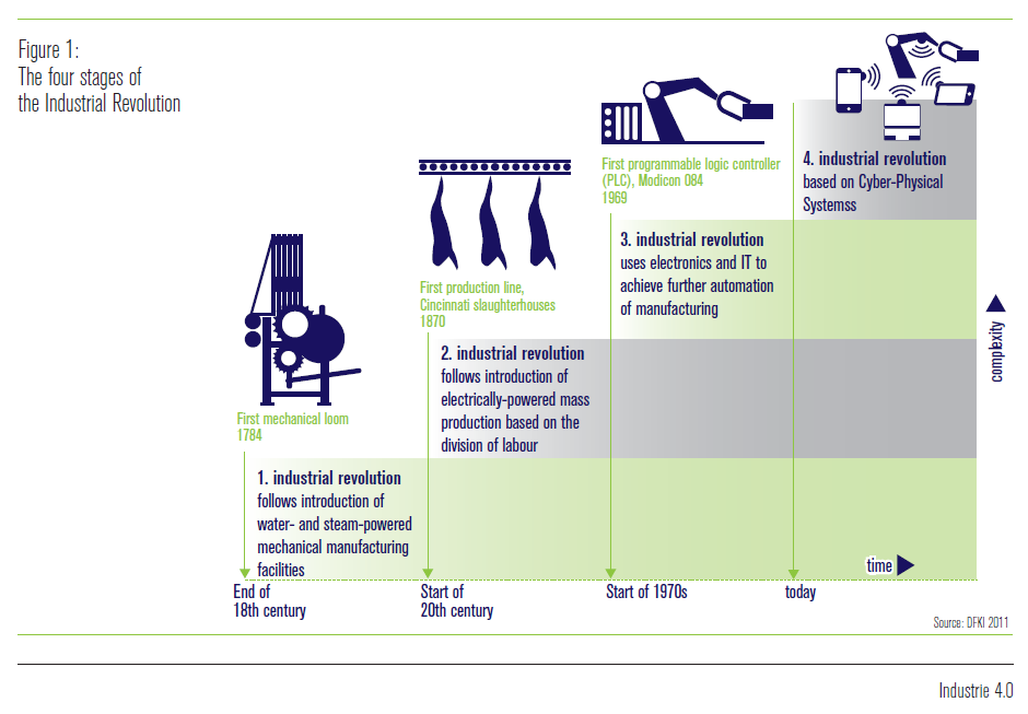 fleksibiliteten som er nødvendig i fremtidig produksjon hvor endringshastigheten og omstillingsevnen må øke. Figur 5 Industrie 4.