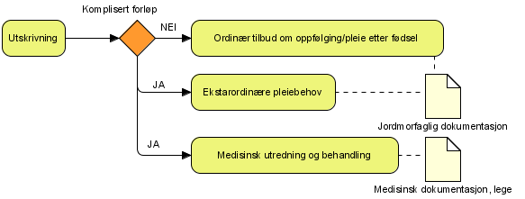 Side 14 av 15 1. Barnet overflyttes tilbake til fødeavdelingen. ppfølging i barselperioden og utskrivning av barnet skjer fra fødeavdelingen. Kun fødeavdelingen lager fødselsepikrise for nyfødt barn.