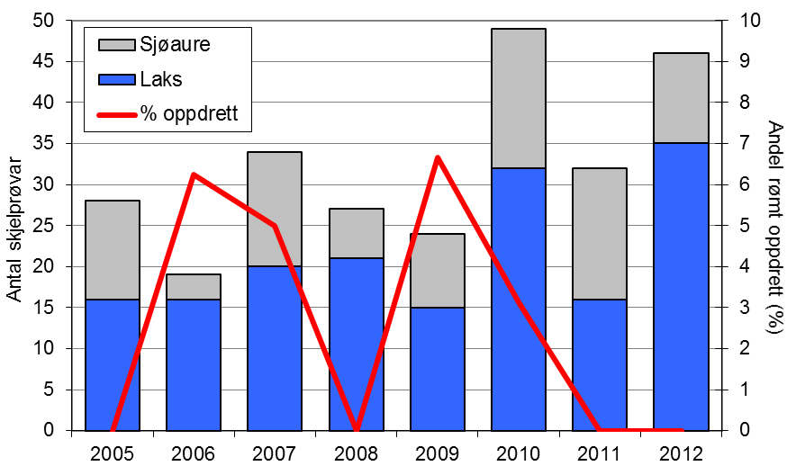 FANGST OG SKJELPRØVAR I LYSEELVA Gjennomsnittleg årsfangst i perioden 1993-2012 var 22 laks (snittvekt 3,5 kg) og 35 sjøaurar (snittvekt 0,6 kg).