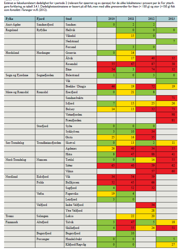 Risiko lus: sjøaure 2010-2013 Basert på garn og