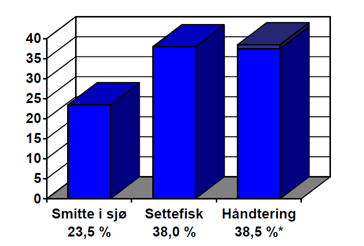 Mattilsynet Prosjekt 2011 2009G Midt-Norge Spørreundersøkelse til oppdrettere Hva