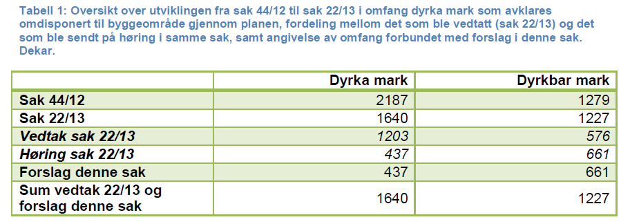 Fra FT-sak 4/14 Fordelt på 27 år tiden fram til 2040 representerer plankartet (inkludert