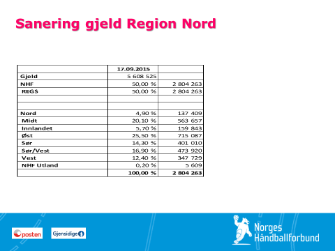 Vedtak: Region Sør betaler sin del av saneringen av gjeld Region Nord, pålydende kr.410.010,-, i regnskapsåret 2015.