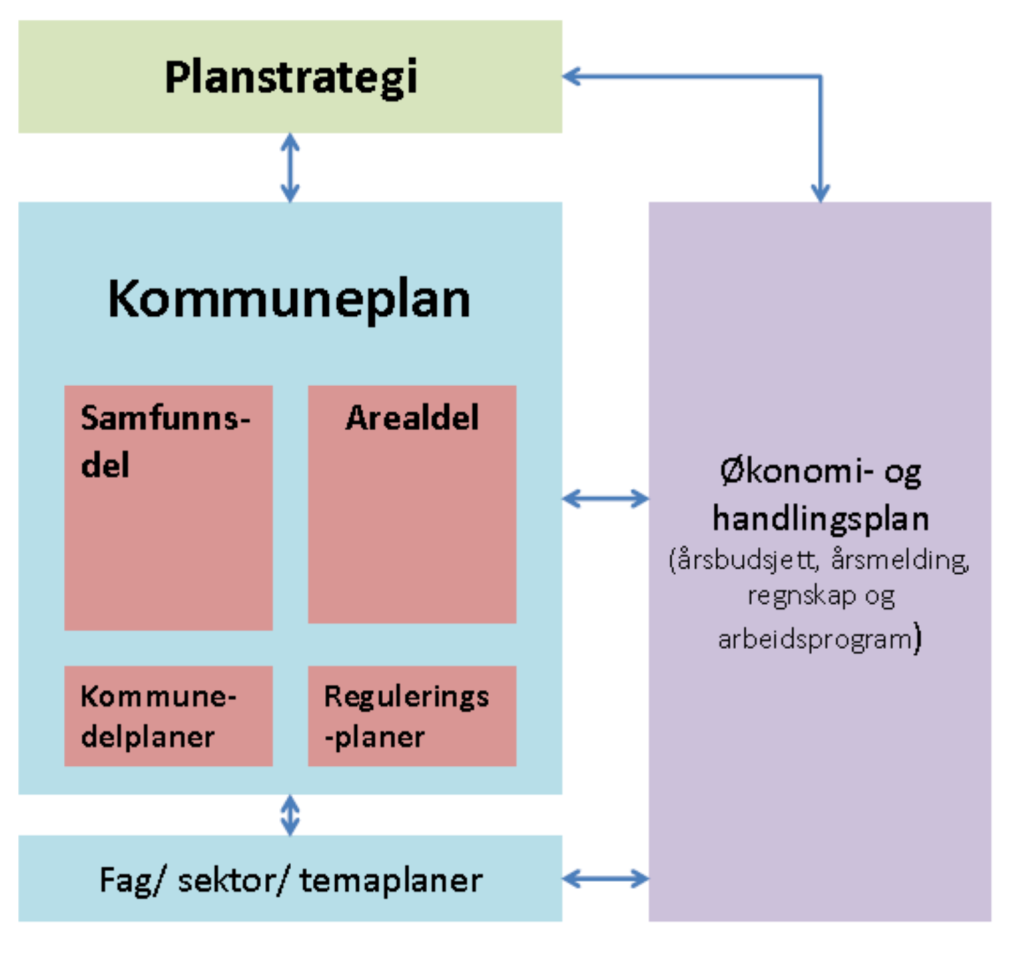 Figur 1. Oversikt over nivåene i planene i kommunen Figur 2.