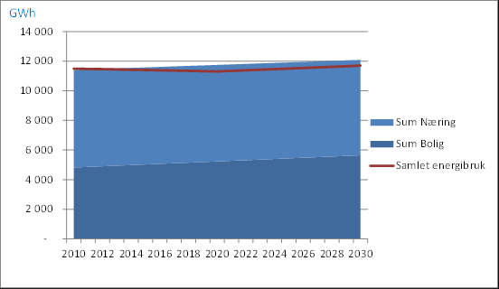 FREMTIDIG SAMMENSETNING AV ENERGIBEHOV Eksempel: Oslo kommune Om lag 30% økning i byggareal innen 2030 Energibehovet øker med bare 6% Energibruk er tilnærmet uendret pga økt bruk av varmepumper