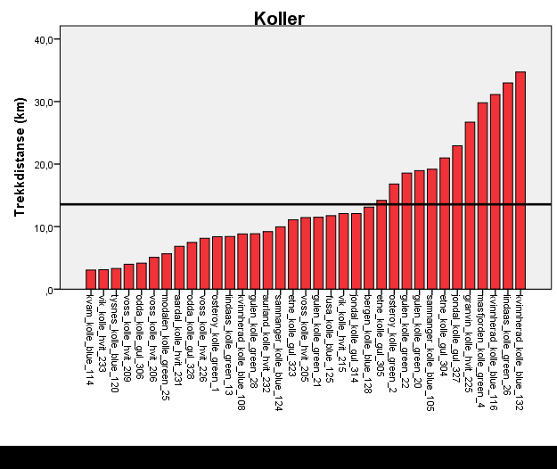 Trekkdistanser - Hordahjort Gjennomsnitt (km) sd Median (km) Min (km) Maks (km) n Koller