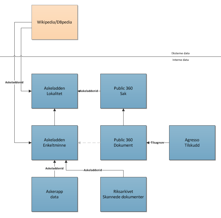 Grunnlag for lenker