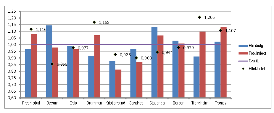 Drammen kommune var den nest mest effektive