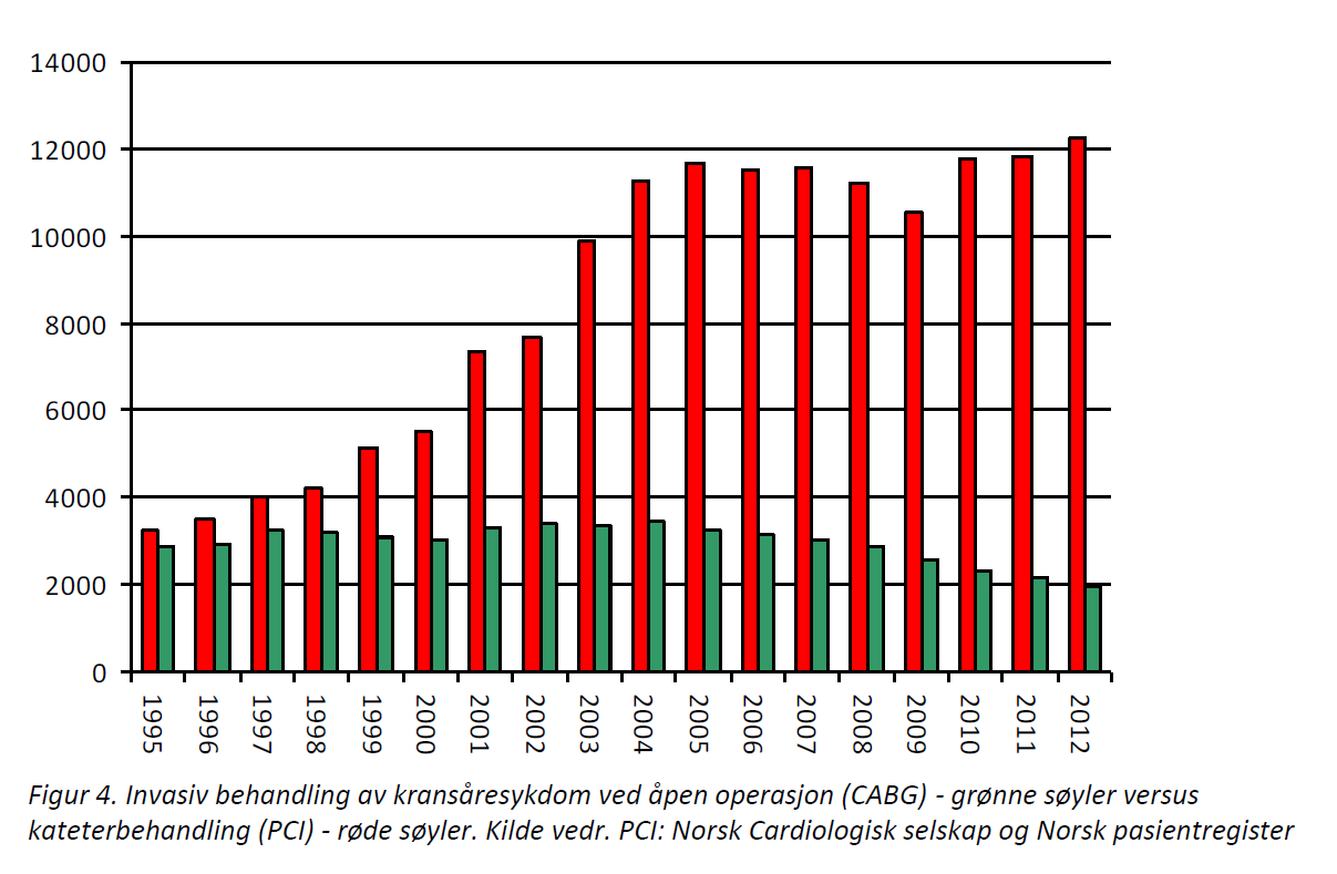 versus CABG