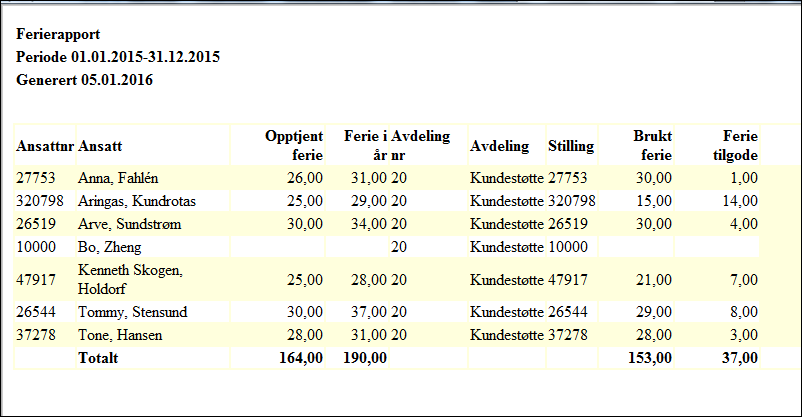 Eksempel på resultat fra ferierapporten (2015) vises under: Ønsker man å se hvilke dager hver enkelt ansatt har benyttet ferie, må man velge rapporten: Fraværsrapport detaljert og ta utvalg på