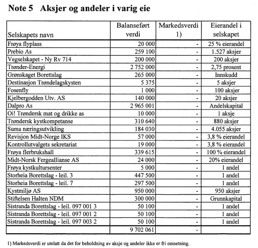 Vedlegg 4 Aksjer og