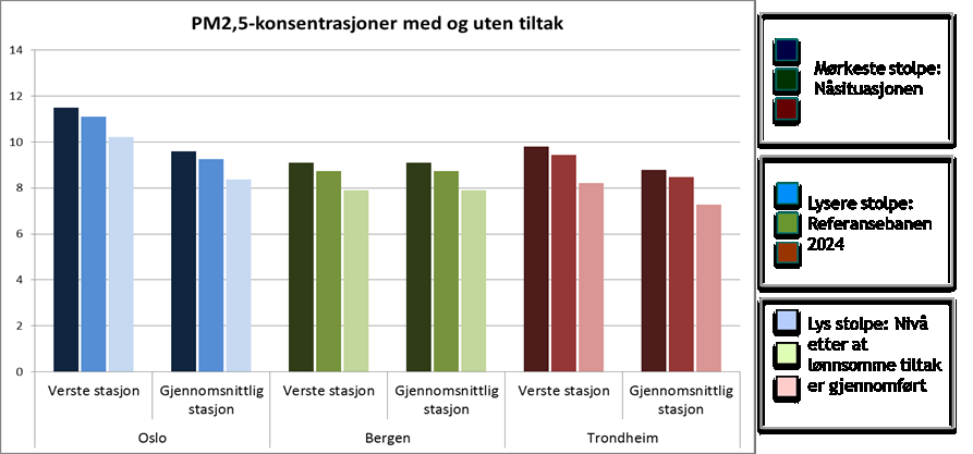 ikke vært overskridelser av grenseverdiene de to siste årene.