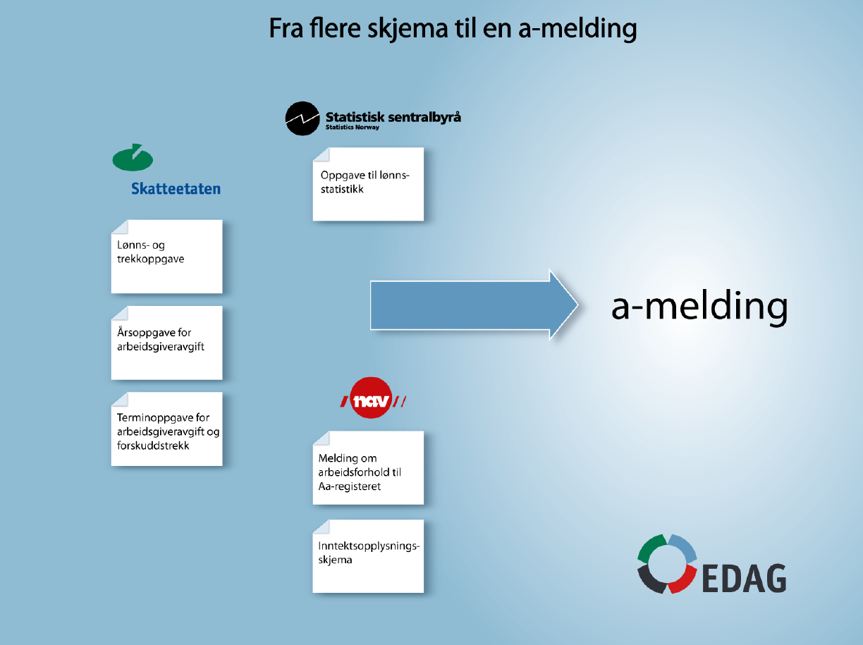 Forenkling i praksis edag Samkjøre myndighetenes krav En