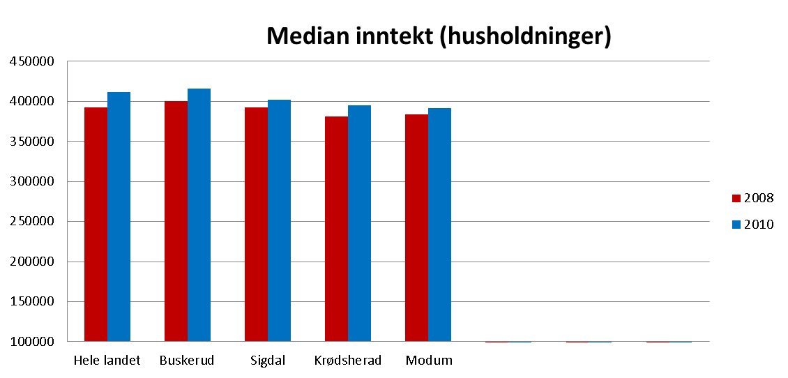 Oppvekst og levekår (7 av 17) Inntektsfordeling Inntekt og økonomi er grunnleggende påvirkningsfaktorer for helse.