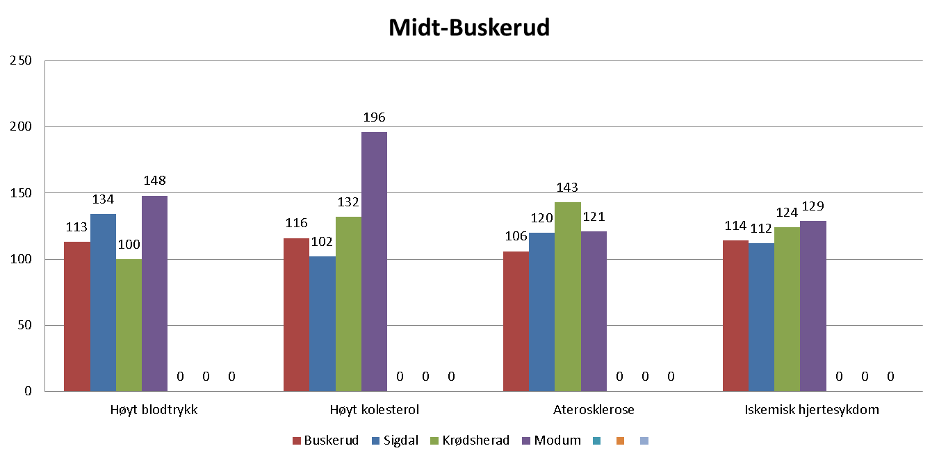 Helsetilstand (7 av 10) Primærhelsetjenesten (2010-2011) Kontakt med primærhelsetjenesten, forholdstall (Norge=100), etter sykdomsgruppe.