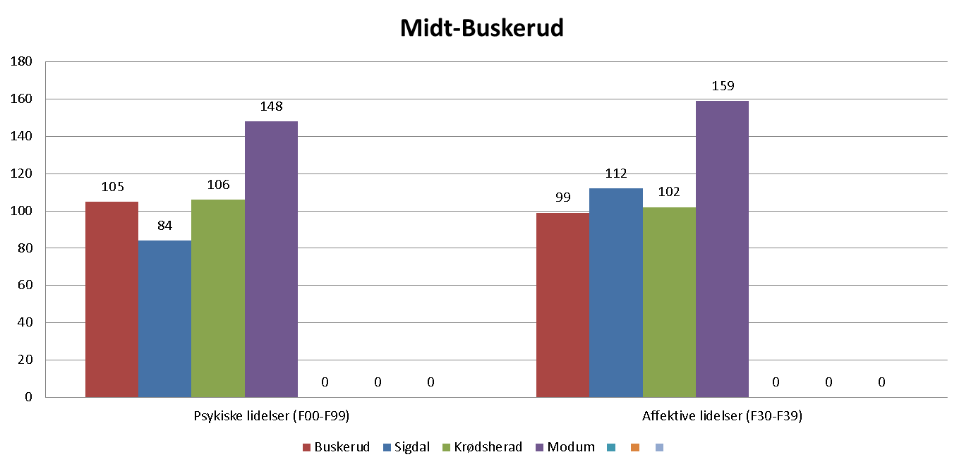 Helsetilstand (8 av 10) Spesialisthelsetjenesten (2010-2011) Antall pasienter innlagt (dag- og døgnopphold) og spesialistkonsultasjoner i psykiatrien, per 1000