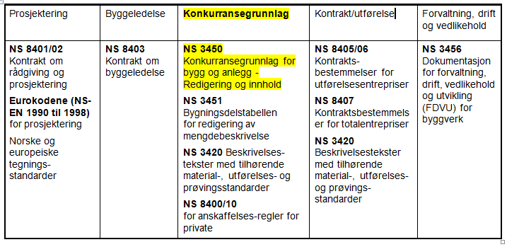 NS 3450 sin plass i forhold til