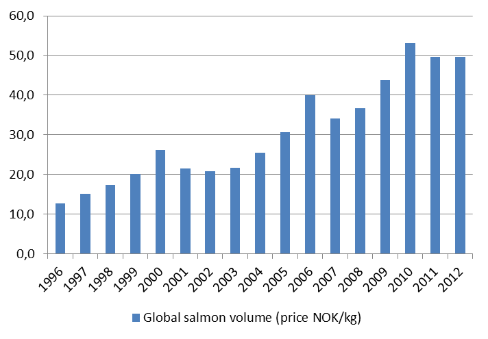 Etterspørselsvekst, Norsk laks målt I verdi Etterspørselsvekst, verdi 1996-2012: 9% Volum vekst 1996-2012: 8.5% Utvikling laksepris 1996-2012: 0.