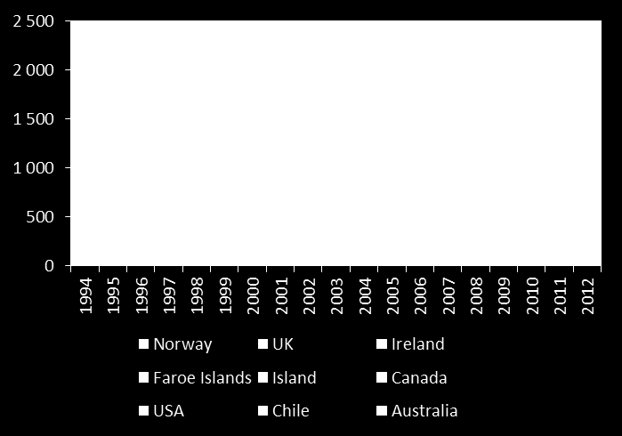 1990 1991 1992 1993 1994 1995 1996 1997 1998 1999 2000 2001 2002 2003 2004 2005 2006 2007 2008 2009 2010 2011E 2012E 2013E 2014E NOK/Kg Laksebransjen har vokst, det har stort sett vært lønnsomt