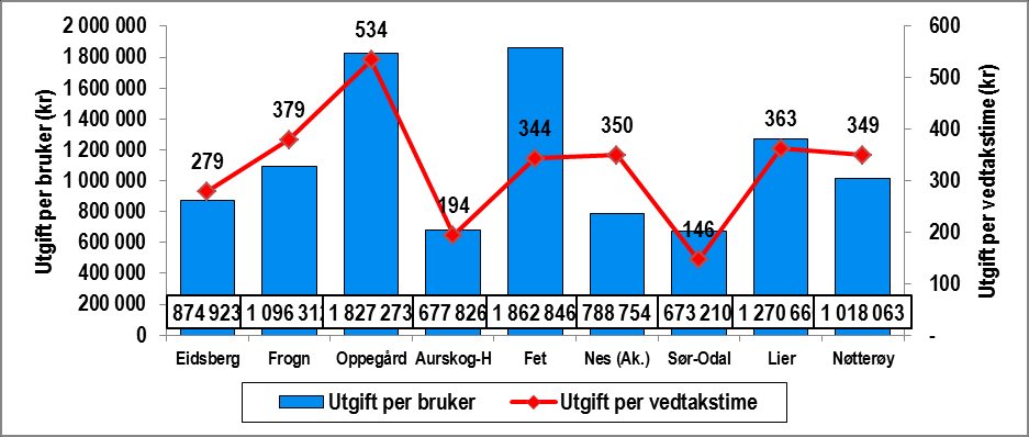 Sak 2/14 rammetilskuddet. Det betyr at kostnaden for virksomheten må være over 1 530 000,- før en kan søke.