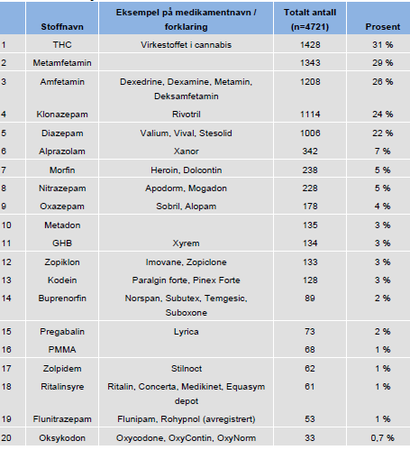 Forekomst av rusmidler i blodprøver fra norske bilførere i 2011