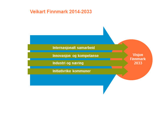 3. Veikart for Finnmark 2033 Her presenteres fire veikart som trekker opp ambisjoner og planer for en 20- årsperiode (2014-2033).