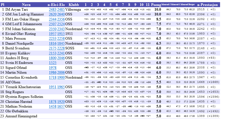 32 deltakere. OSS-klubbmesterskap i lynsjakk OSS 16.12.