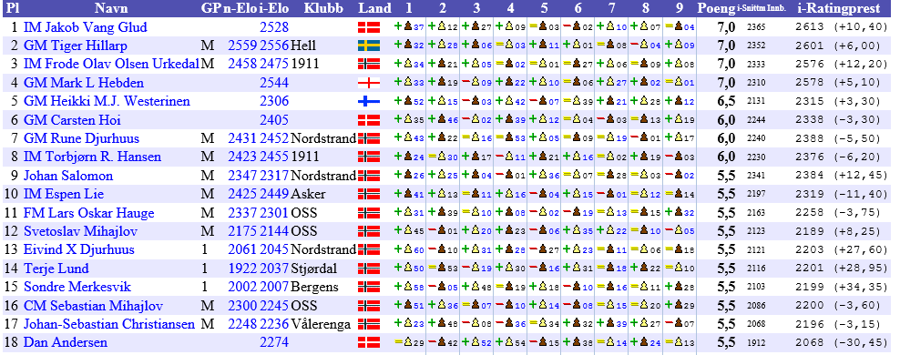 66 deltakere Eliteserien 2013 2014 Seier i eliteserien for femte gang på rad OSS vant eliteserien 2013-14 etter helgens avslutning i Bogstadveien 30.