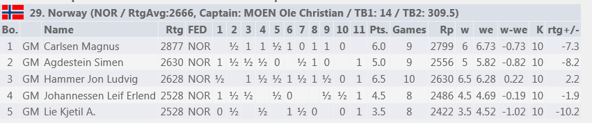 Sjakk-OL Norge 2 ble nr 63, Norge 3 nr. 101 av 177 lag.