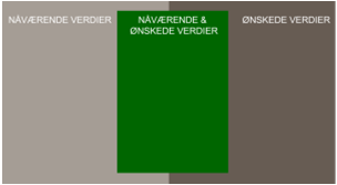 HVA RESULTATENE VISER Resultatene av organisasjonsundersøkelsen består av 5 deler Hva viser resultatene Antall spørsmål 1 Egenskaper Egenskaper de ansatte opplever at karakteriserer organisasjonen 25