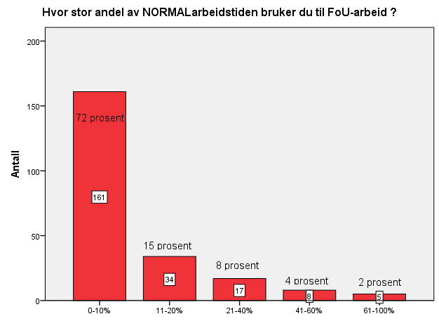 Av de som svarer ja på spørsmål om de har forskningsrett er det 58 prosent (83) som oppgir at de også har dette nedfelt i stillingsinstruksen, mens 36 prosent (52) ikke har FoU-andelen nedfelt i