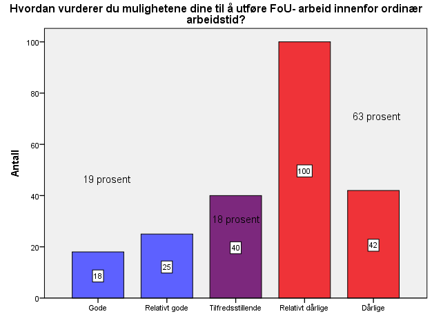 Mange oppgaver konkurrerer om oppmerksomheten til de ansatte og mye tyder på at det byr på utfordringer å få normalarbeidsdagen å strekke til alle oppgavene en burde få gjennomført.