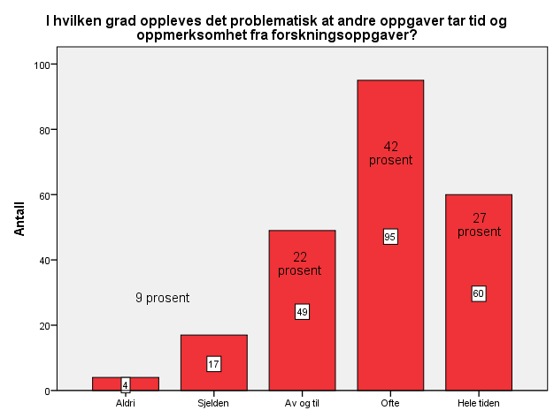 Figur 11: I hvilken grad det oppleves at andre oppgaver tar tid og oppmerksomhet.