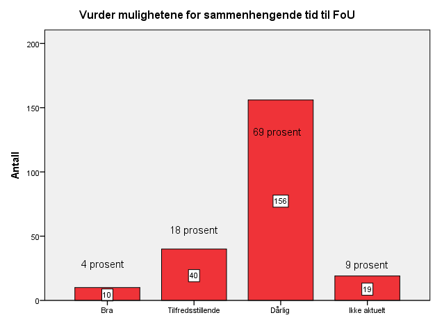 Figur 12: Hvordan tiden avsatt til FoU fungerer Figuren viser at respondentene er lite fornøyde med tid avsatt til FoU.