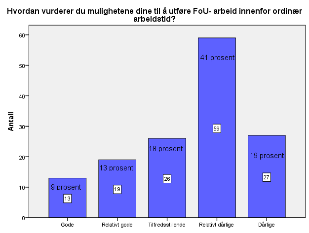 Det er fire prosent (10) i utvalget som vurderer mulighetene for sammenhengende tid til FoU som bra.