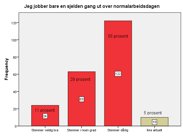 Figur 18: Aldri arbeid ut over normalarbeidsdagen For 71 prosent av utvalget (160) stemmer påstanden dårlig. Det er 21 prosent (46)som oppgir at den stemmer i noen grad.