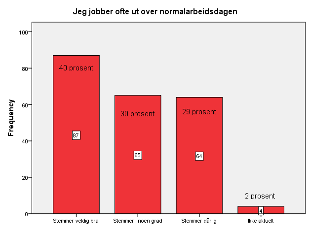 Det er 56 prosent (122) av utvalget som mener påstanden om å bare jobbe ut over normalarbeidsdagen en sjelden gang passer dårlig med egne erfaringer.