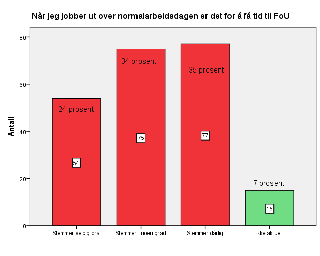 3.4 ÅRSAKER TIL OG MOTIVASJON FOR ARBEID UT OVER NORMALARBEIDSDAG Vi ser at det er en utfordring å få tid til FoU-arbeid i løpet av en arbeidsdag fordi andre oppgaver tar tid og oppmerksomhet fra