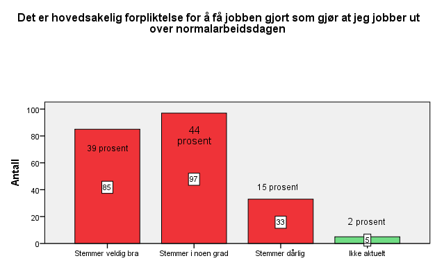 Figur 22: Arbeider ut over normal arbeidsdag av egeninteresse Knappe 16 prosent mente denne påstanden stemmer veldig bra. Nesten 45 prosent mente påstanden stemte i noen grad.