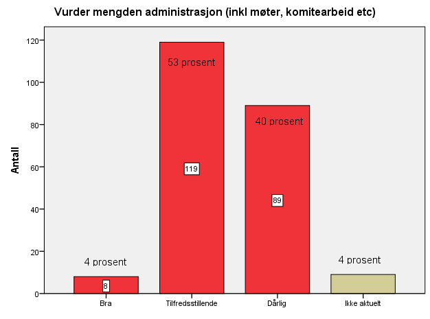 Figur 25: Vurdering av tilgang til forskningsmidler Det er 58 prosent som vurderer tilgangen som dårlig.