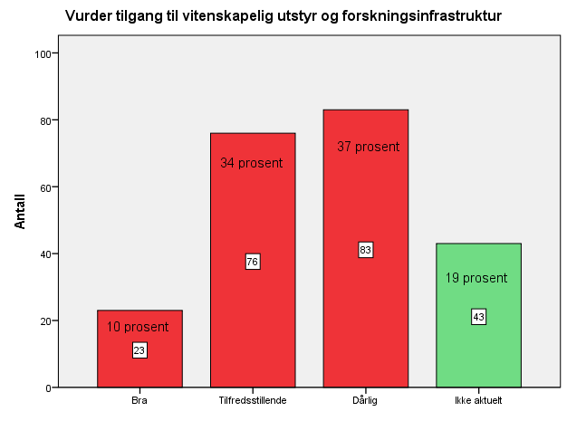 De fleste, til sammen 57 prosent, vurderer det slik at mengden administrasjon fungerer bra eller tilfredsstillende når de blir bedt om å gjøre en generell vurdering av sin arbeidssituasjon.