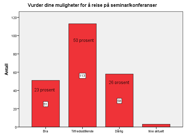 Figur 30: Vurdering av bibliotekforhold De aller fleste vurderer bibliotekforholdene som bra. Det er 34 prosent som vurderer bibliotekforholdene som tilfredsstillende.