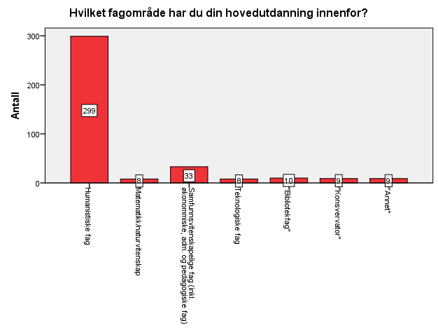 Figur 1: Respondentenes hovedstilling 2.1.2 Utdanningsbakgrunn Respondentene er spurt om utdanningsbakgrunn.