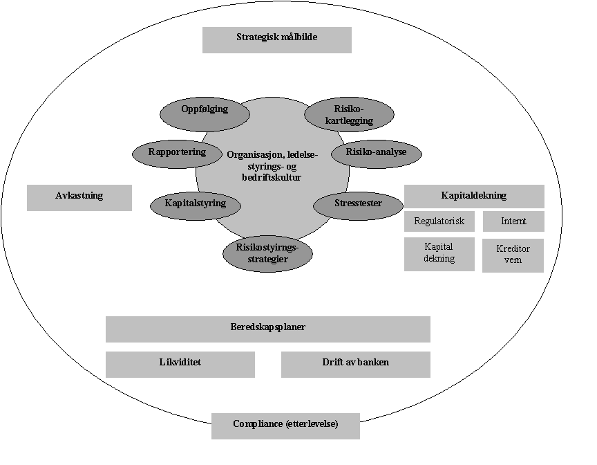 Rapportering Oppfølging Beredskapsplaner Etterlevelse (compliance) Sammenhengen mellom de enkelte elementene kan oppsummeres som i figuren nedenfor.