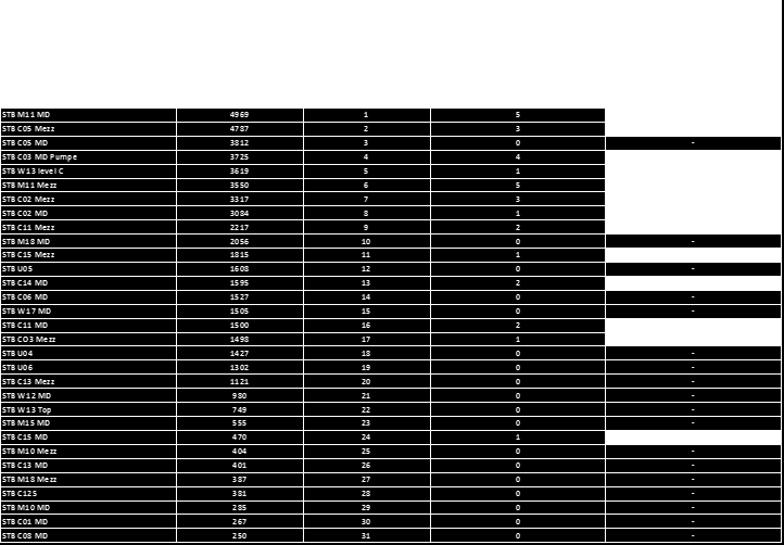 Personellruppe Tilbakestill sorterin Typisk støyeksponerin fra alle arbeidsoperasjoner Stillas 95 Overflate, Malin 93 Drift Utstyrsskafte 93 Inspeksjon 91 Drift rekomp & inj 91 Isolasjon 90 Elektro