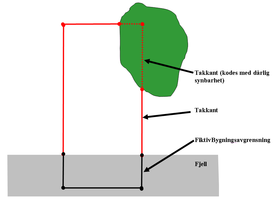 SOSI Del 3 Produktspesifikasjon for FKB Bygning Side 38 av 93 Figur 13: Eksempel på bruk av FiktivBygningsavgrensning (svart linje).