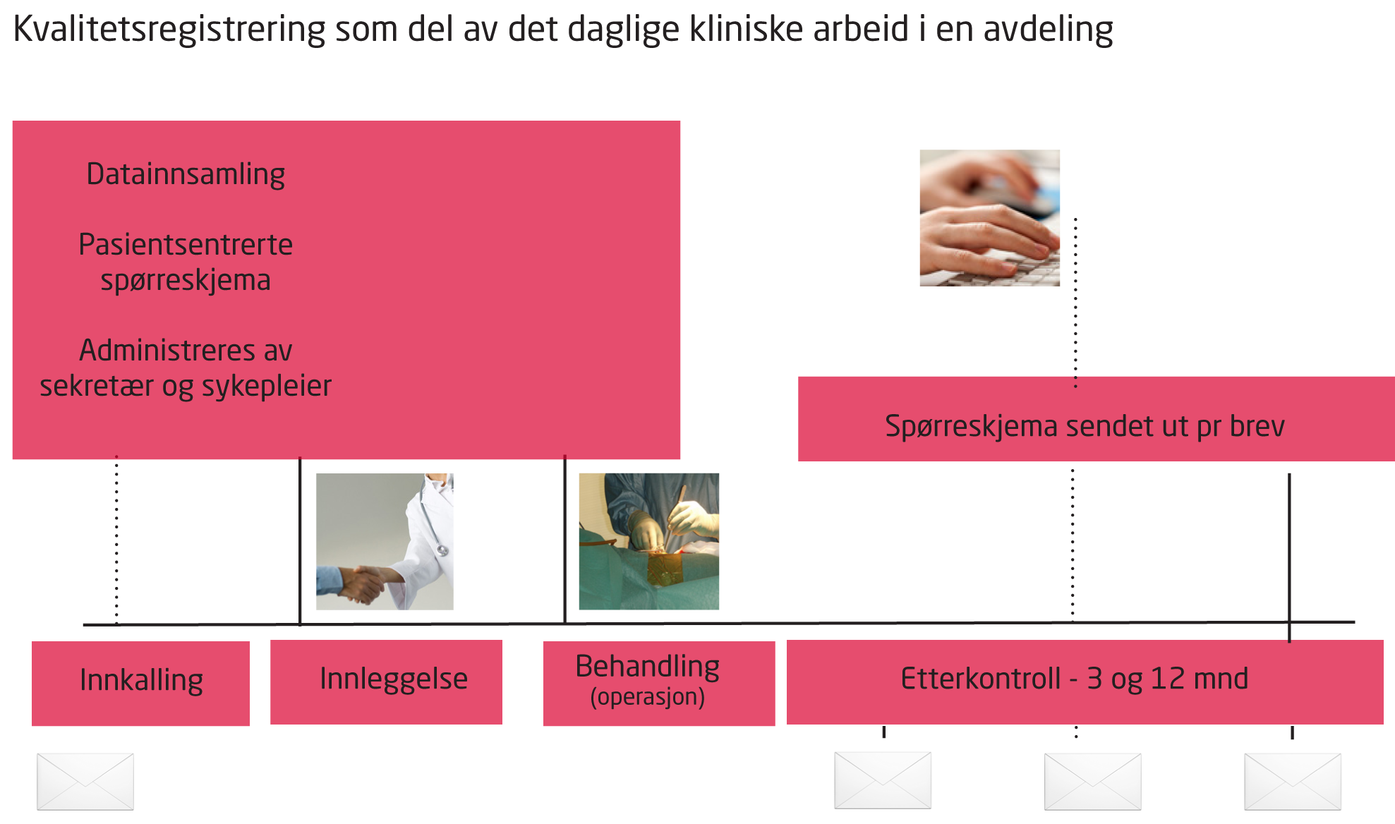 Bakgrunn Nasjonalt Kvalitetsregister for Ryggkirurgi (NKR) har som mål å sikre kvaliteten på ryggkirurgi som utføres ved norske sykehus.