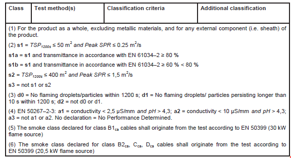 Brannklassekravene til kabler iht.